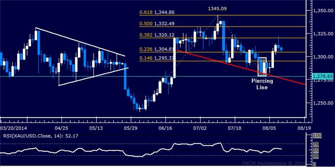 Gold Recovery Stalls, US Dollar May Be Due to Correct Downward