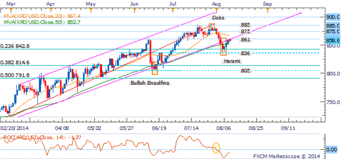 Natural Gas Probes Above $4.00, Gold Vulnerable As Haven Demand Ebbs