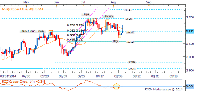 Natural Gas Probes Above $4.00, Gold Vulnerable As Haven Demand Ebbs