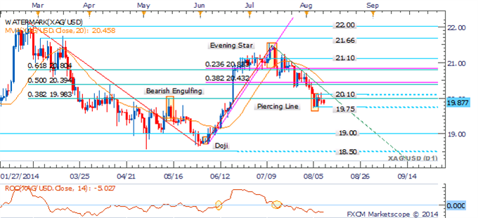 Natural Gas Probes Above $4.00, Gold Vulnerable As Haven Demand Ebbs