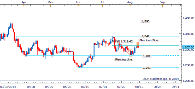 Natural Gas Probes Above $4.00, Gold Vulnerable As Haven Demand Ebbs