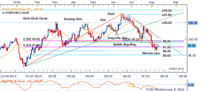 Natural Gas Probes Above $4.00, Gold Vulnerable As Haven Demand Ebbs