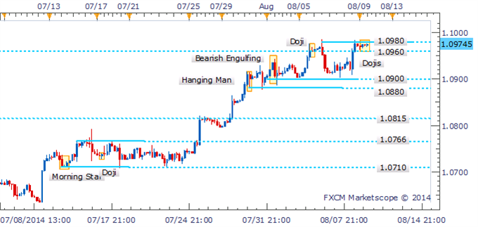 USD/CAD Faces 1.0980 Hurdle With Reversal Patterns Absent