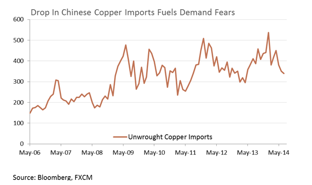 Crude Oil Lacking Drive, Copper Slumps Ahead Of Chinese Data