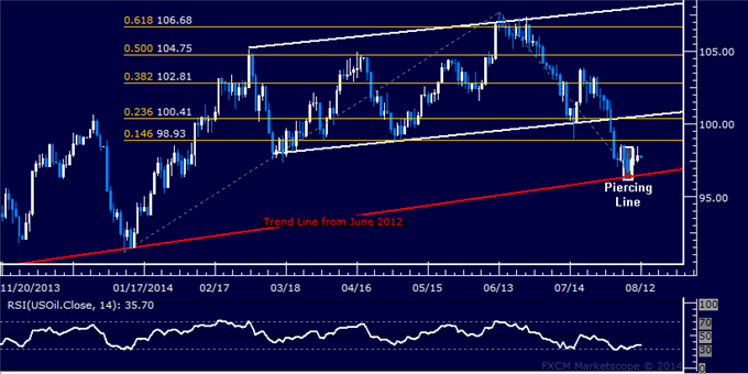 Crude Oil May Bounce from Trend Support, US Dollar at Risk of Pullback