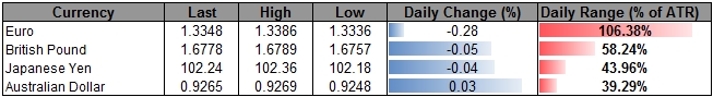 EUR/USD Risks Further Losses as Growth Outlook Deteriorates