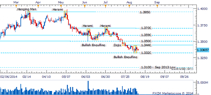 EUR/USD Resumes Descent As Bullish Pattern Fails To Find Confirmation