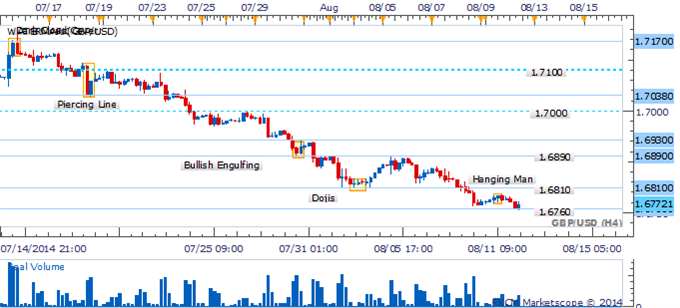 GBP/USD Harami Awaiting Confirmation To Suggest Corrective Bounce