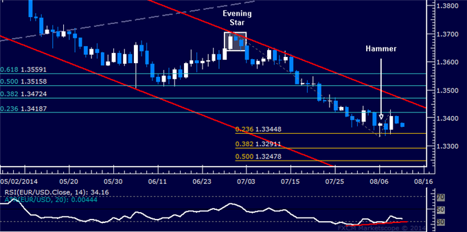 EUR/USD Technical Analysis: Watching for Corrective Bounce