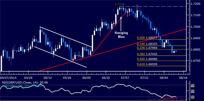 GBP/USD Technical Analysis: Waiting to Short on Upswing