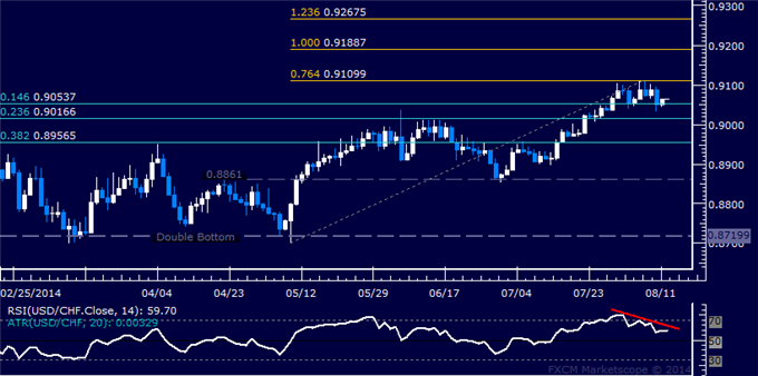 USD/CHF Technical Analysis: Downswing Threat Remains 