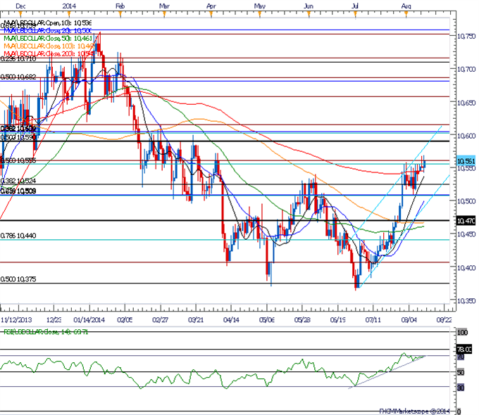 EUR/USD Continues to Carve Lower-Highs; EUR/NZD Top in Place?