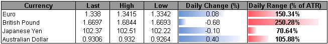 EUR/USD Continues to Carve Lower-Highs; EUR/NZD Top in Place?