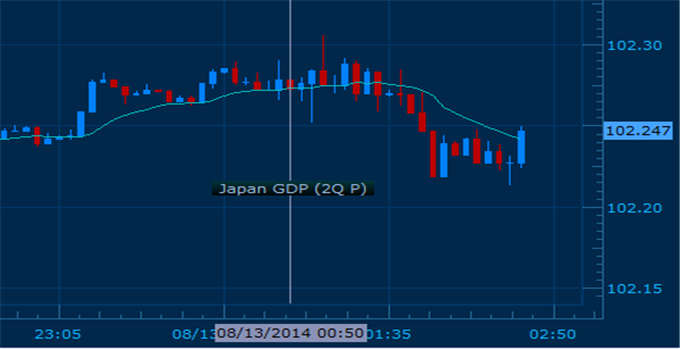 Japanese Yen Unmoved by Better-Than-Expected 2Q GDP Figures