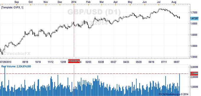 Time to Sell GBP: BoE's QIR Spurs Key Reversals on Big Volume