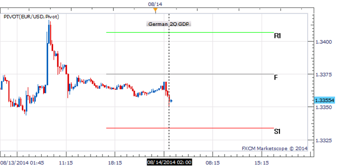 EUR/USD Hits Fresh Session Low As Eurozone's Largest Economy Contracts