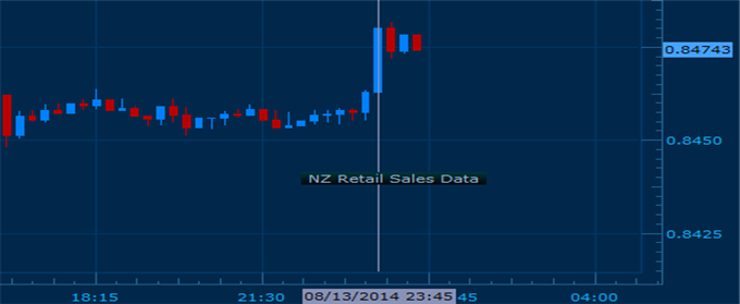 New Zealand Dollar Rises on Upbeat Retail Sales Figures