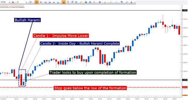 Trading Reversals with the Harami