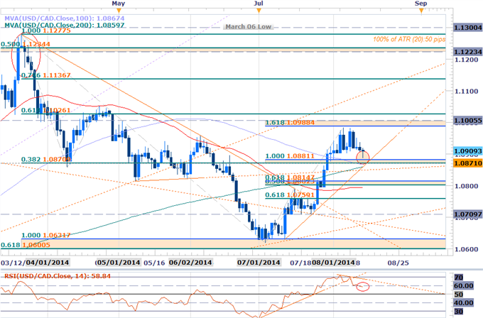 USDCAD Opening Range Play- Key Support in Focus Ahead of Jobs Data
