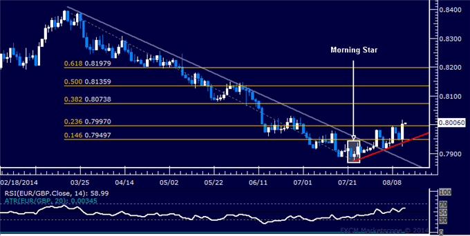 EUR/GBP Technical Analysis: Euro Moves to 6-Week High