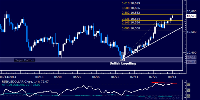 US Dollar Technical Analysis: Rally Extends to 5-Month High