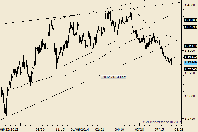 EUR/USD Coiling for a Downside Thrust