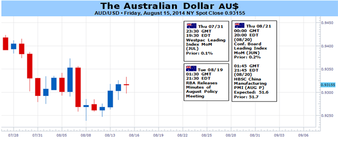 AUD Range To Remain On Status-Quo RBA Minutes And Lift In Chinese Data