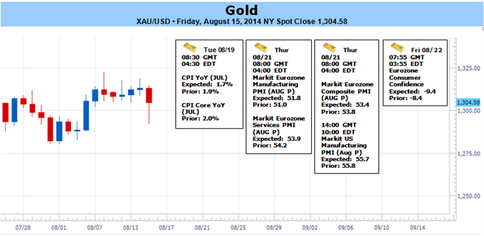 Gold Rebounds Off Support on Rising Tensions in Ukraine- $1292 Key