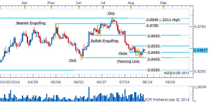 NZD/USD Piercing Line Indicates Potential For A Corrective Bounce