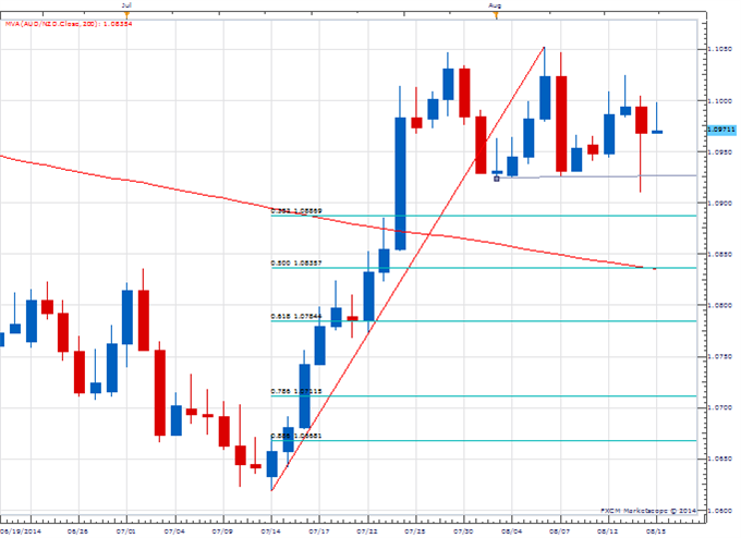 Consolidation or Topping Pattern in AUD/NZD?