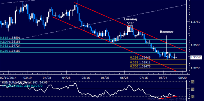EUR/USD Technical Analysis: Corrective Recovery Expected