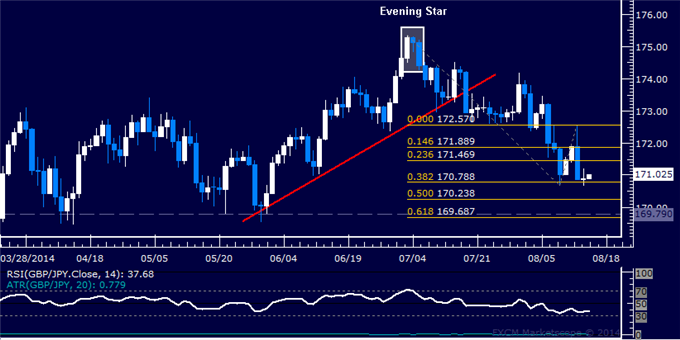 GBP/JPY Technical Analysis: Support Found Below 171.00