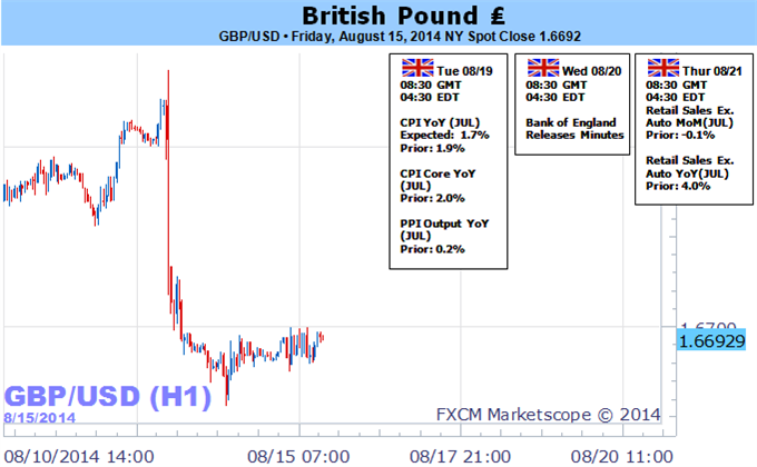 British Pound Heads into Critical Week - Could it Finally Bounce?