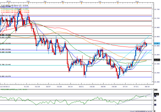 AUD/USD Fails to Clear Former Support; Risks Lower-High on Dovish RBA