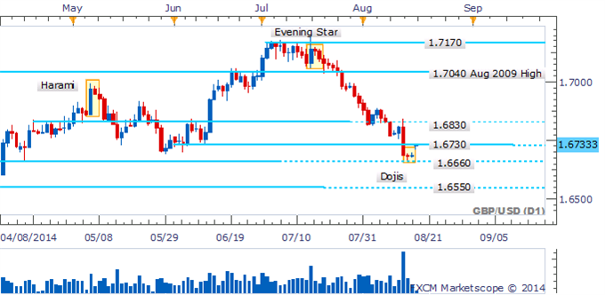GBP/USD Post-Doji Upswing May Struggle To Find Momentum