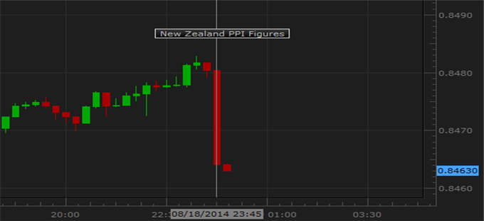 New Zealand Dollar Slips on Disappointing PPI Report