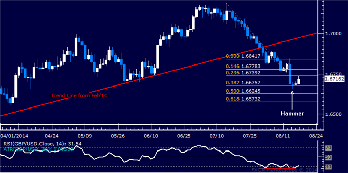 GBP/USD Technical Analysis: Attempting to Launch Rebound