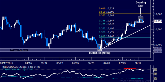 US Dollar Technical Analysis: Candle Pattern Hints at Losses