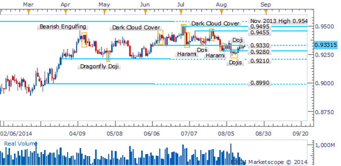 AUD/USD Sustained Strength Questionable With A Doji In Its Wake