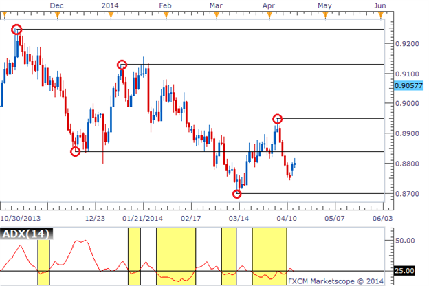 Forex bounce trading strategy