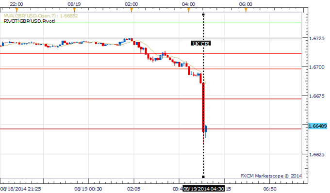 GBP/USD Hammered As UK CPI Disappoints Ahead of US CPI Figures 