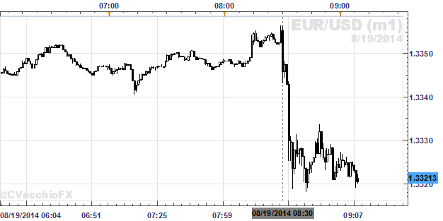 USDOLLAR Index Hits 5-month High after US Housing Surges in July