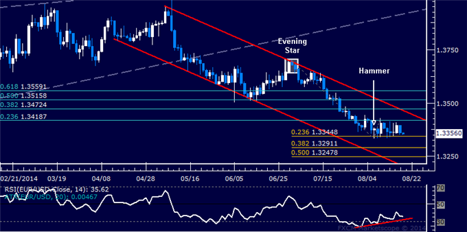 EUR/USD Technical Analysis: Consolidating Above 1.33 Mark