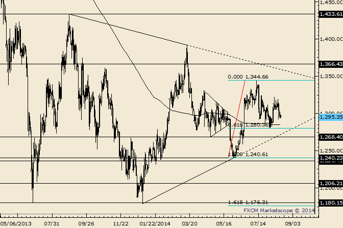 Gold Slipping Towards 200 DMA…Again