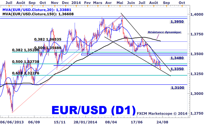 EURUSD : L'euro casse son support, 1,3300$ à surveiller aujourd'hui