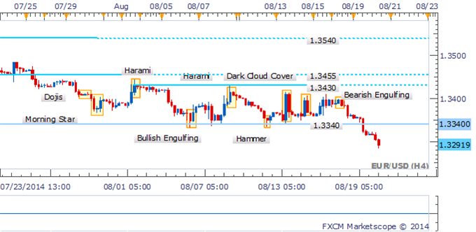 EUR/USD May Face Further Falls With Bullish Candlesticks Left Lacking