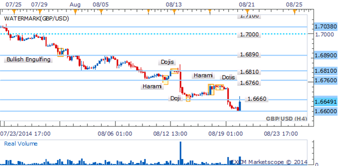 GBP/USD Harami Awaiting Confirmation To Suggest Sustained Recovery