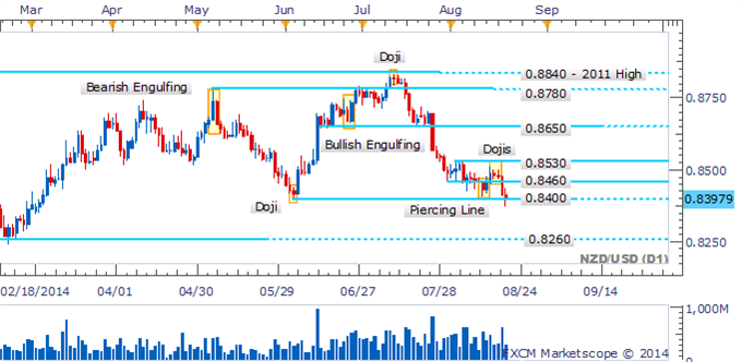 NZD/USD Awaits Close To Confirm Break With Reversal Signals Absent