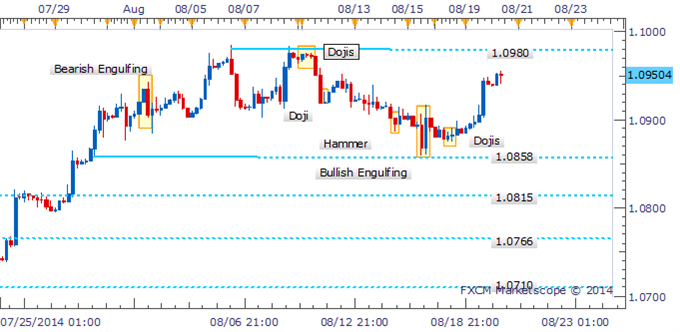 USD/CAD Reclaims 1.0900 After Dojis Denoted Hesitation By The Bears