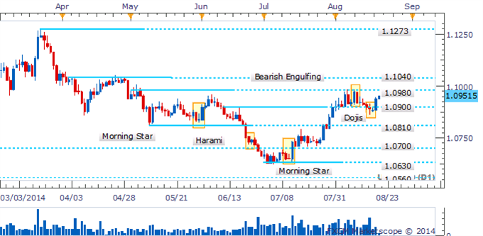 USD/CAD Reclaims 1.0900 After Dojis Denoted Hesitation By The Bears